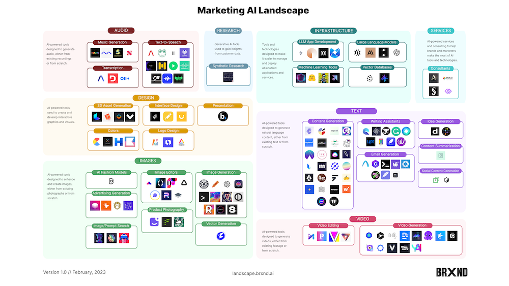 Marketing AI Landscape 1.0